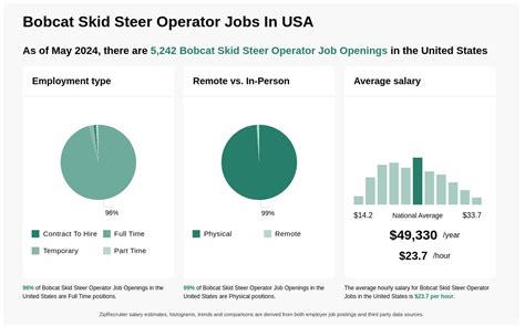 average wage for skid steer operator|bobcat and operator hourly rate.